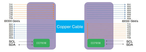 COP-DAC800G-01C OSFP 800G - 800G DAC Kablo 1m AWG 30 OSFP 800G - 800G DAC 1m